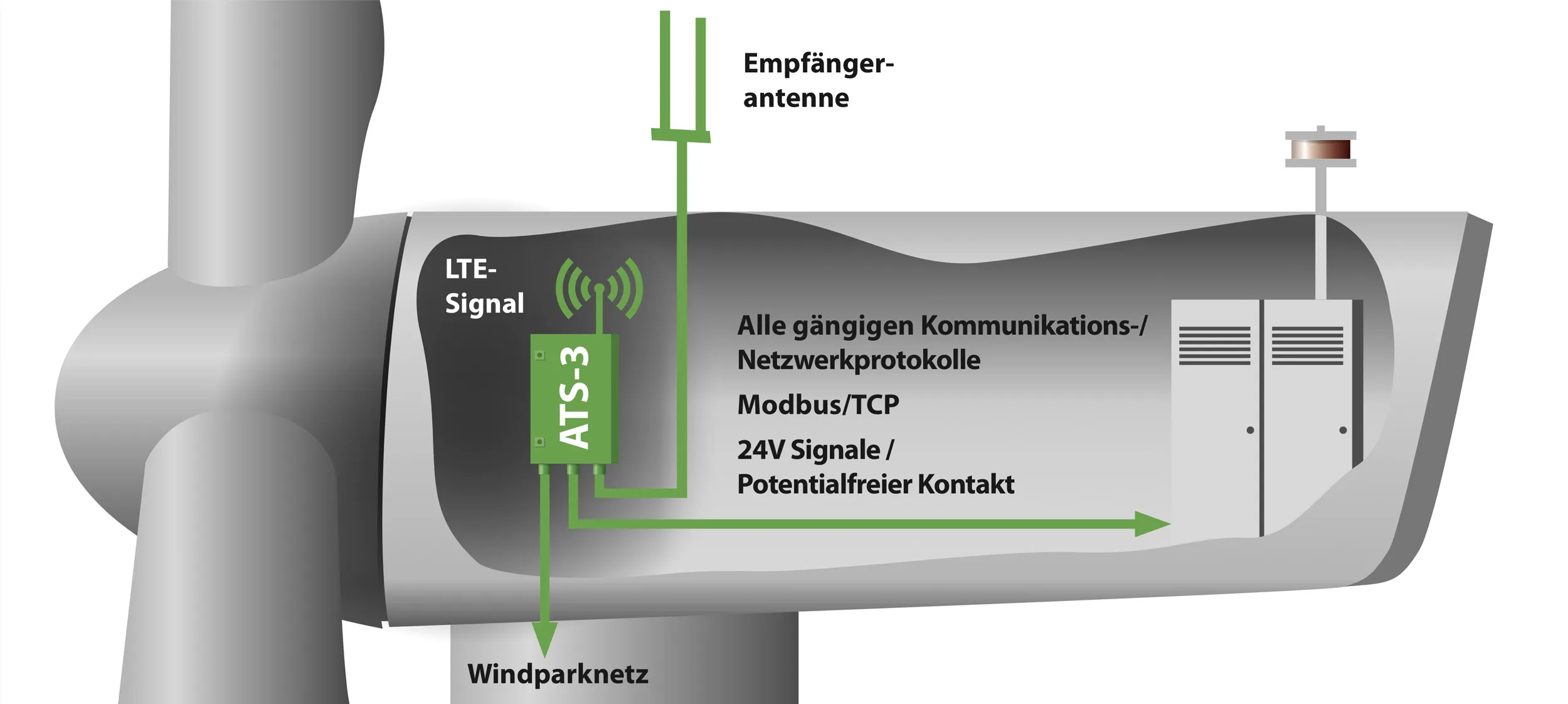 BNK Anlagenintegration in der Windenergieanlage