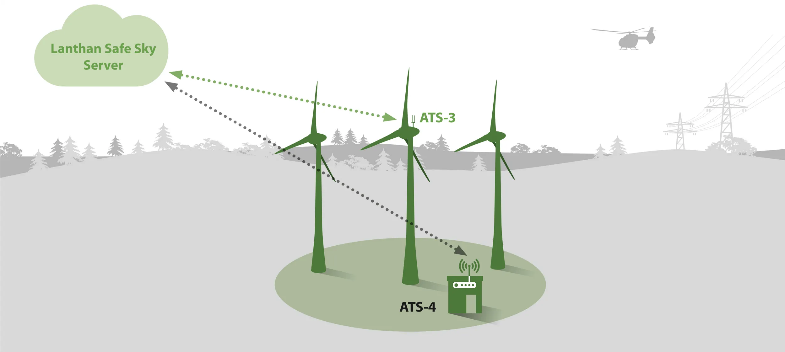 BNK Funktionsweise - Der Lanthan Safe Sky Server steuert die Kennzeichnung über ein ATS-4 Schnittstellenmodul