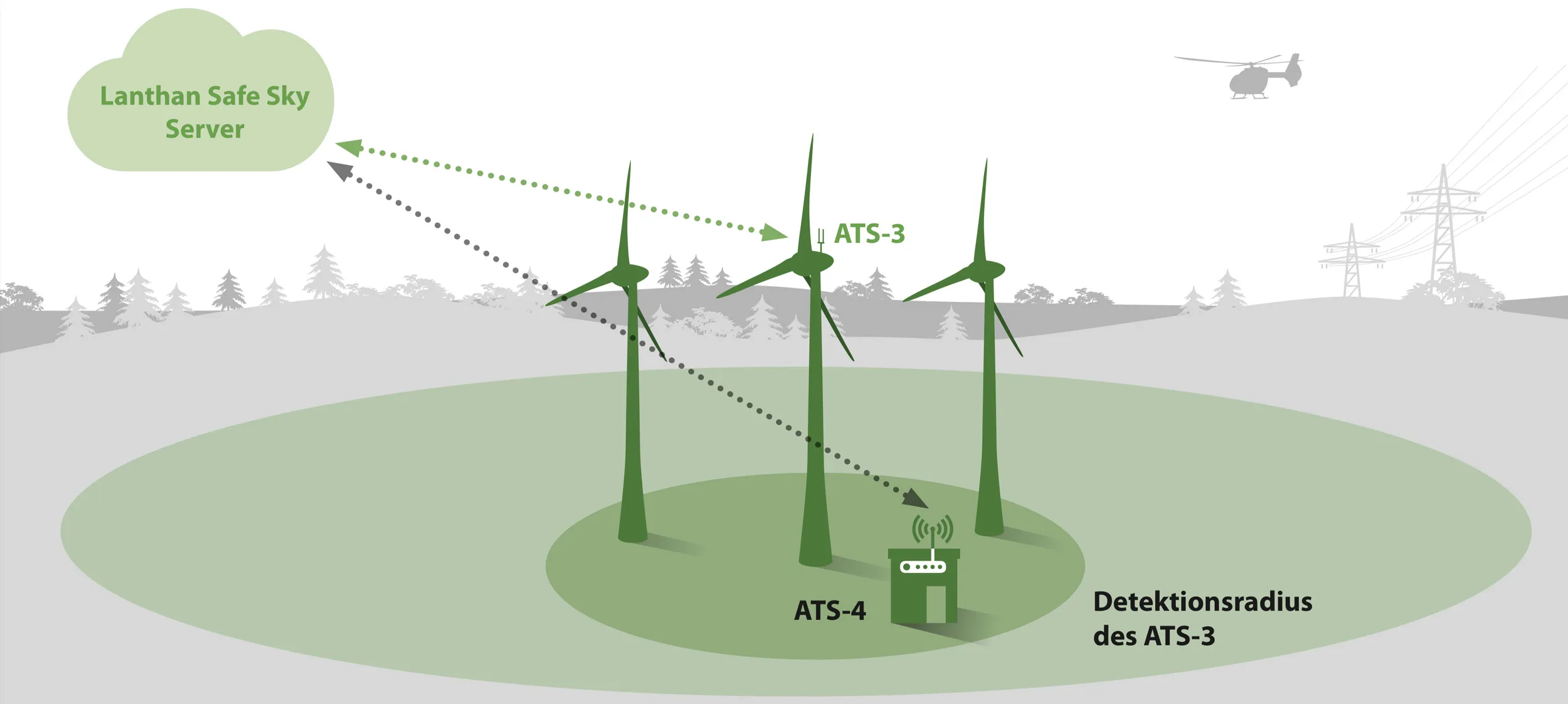 Transponder BNK - Ein ATS-3 Verkehrsempfänger kann einen Radius von 10km abdecken