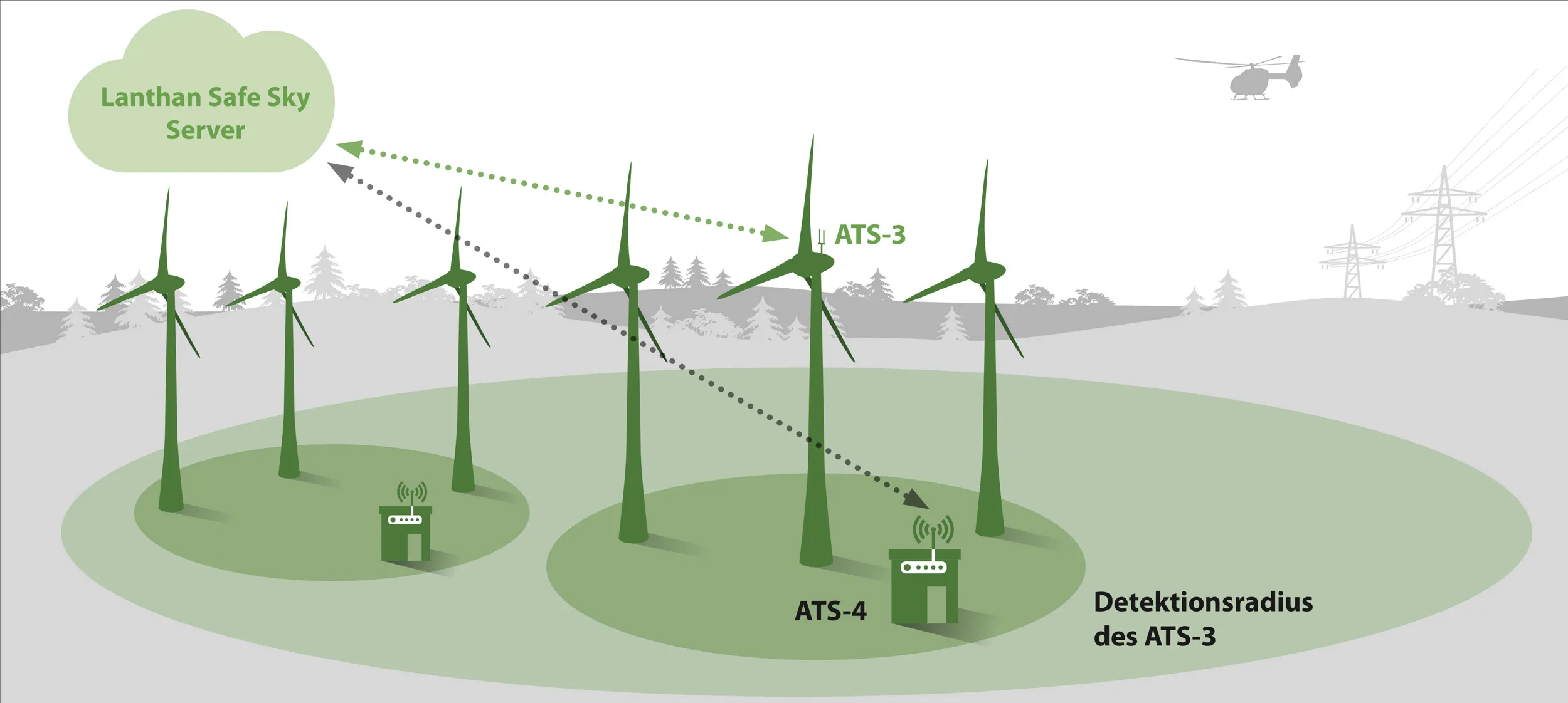 Bedarfsgerechnet Nachtkennzeichnung - Auch weitere Windparks in Umgebung sind abdeckbar